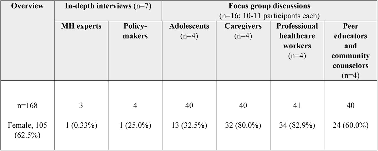 Characteristics of study participants