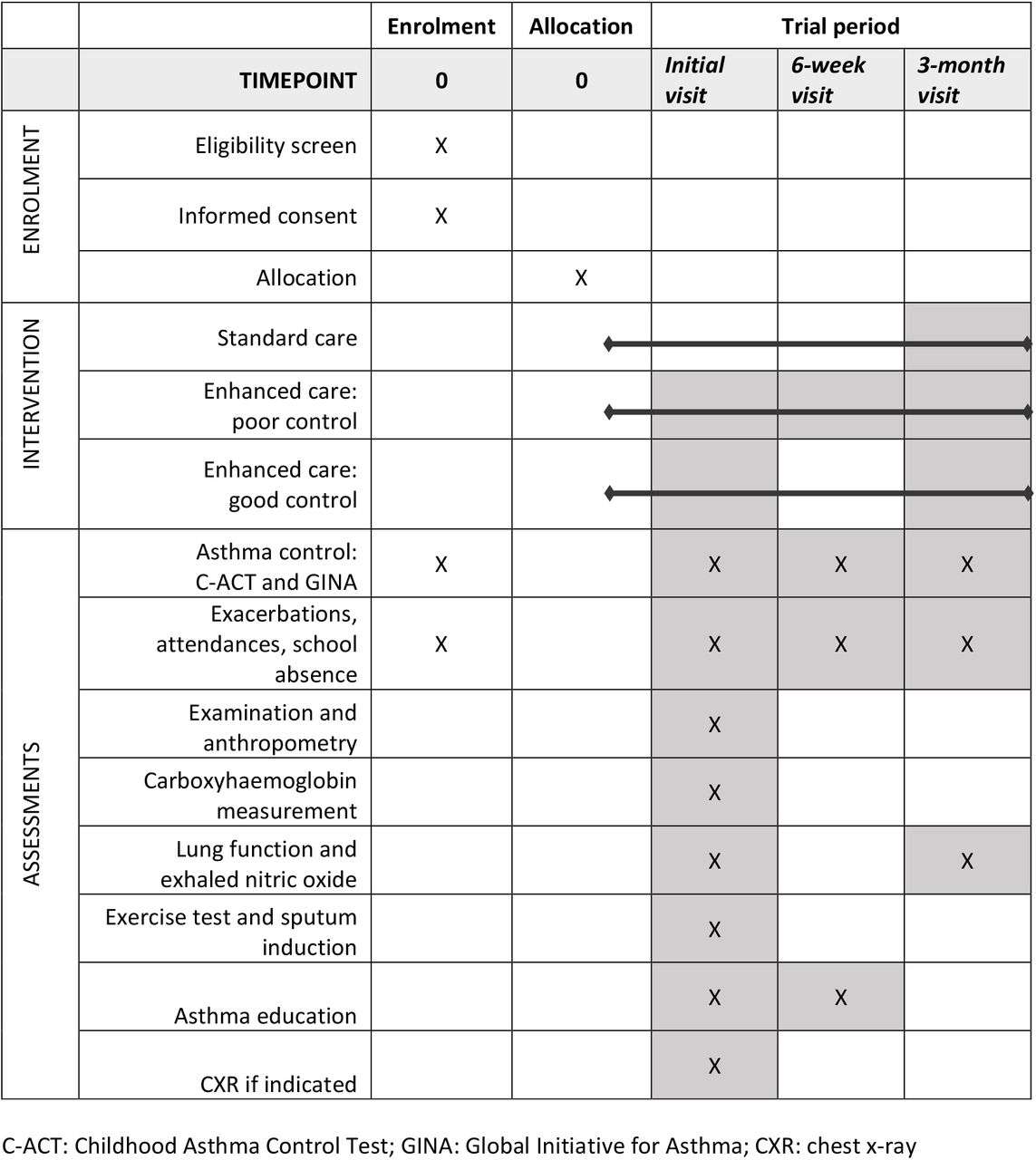 Schedule of trial procedures; enrolment, intervention, and assessments.