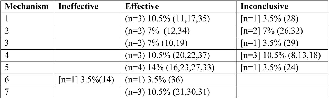 Effectiveness of mechanism of supportive supervision