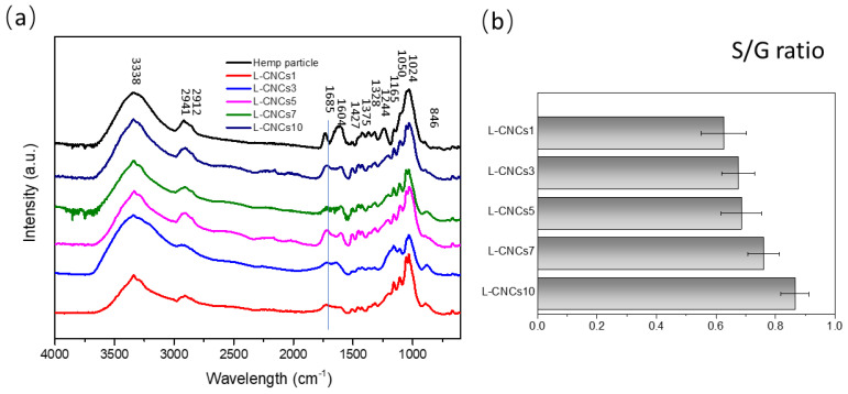 (a) FTIR spectrum of hemp particle and L-CNCs. (b)The ratio of syringyl to guaiacyl (S/G) in the samples represented by I1328/I1244.