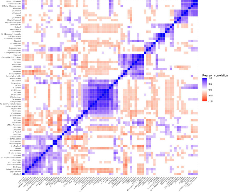 The overview correlation matrix based on Pearson Correlation Coefficient among 75 identifiable compounds