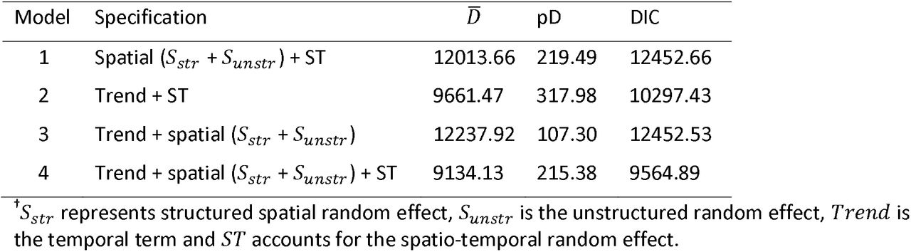Assessment of various model specification used in this study†