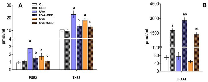 Changes in the level of inflammatory eicosanoids (A) and anti-inflammatory eicosanoids (B) in the plasma of control rats (Ctr) and rats irradiated with UVA/UVB (UVA in increasing doses from 0.5 to 5 J/cm2 for 4 weeks; UVB in increasing doses from 0.02 to 2 J/cm2 for 4 weeks) treated and untreated with CBD (2.5 g CBD in 100 g petrolatum). Values are mean ± SD, p < 0.05; a—significantly different from the control; b—significantly different from the rats irradiated with UVA; c—significantly different from the rats irradiated with UVB.