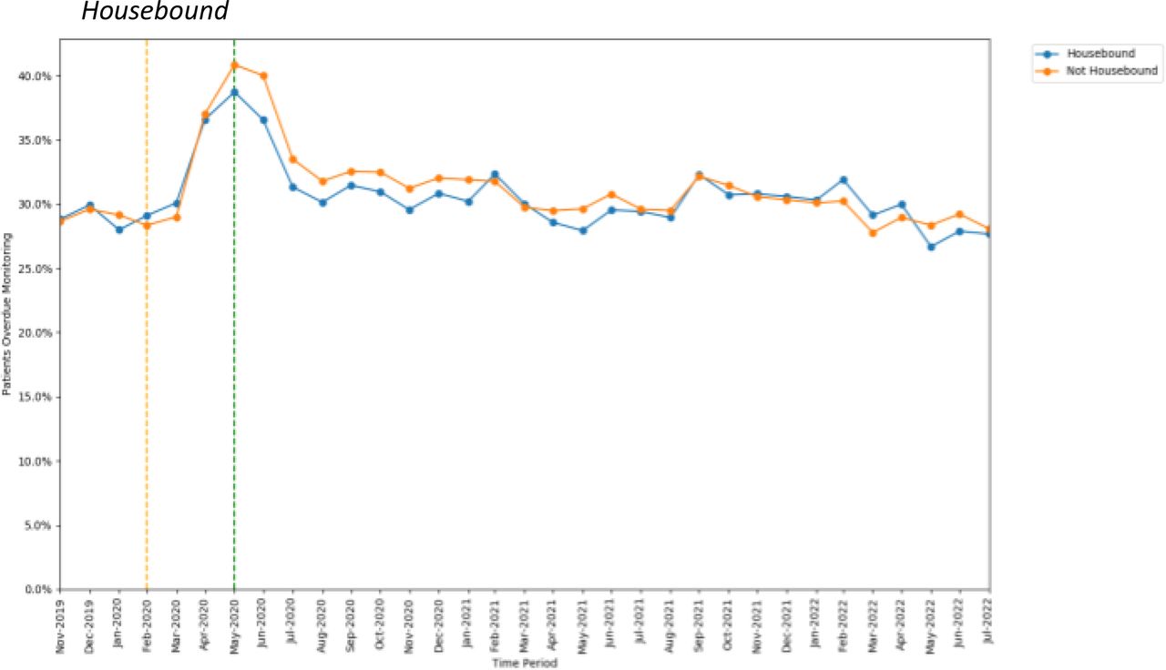 Proportions of patients overdue DMARD monitoring between November 2019 to July 2022, broken down by whether patients were coded as housebound. The baseline period before lockdown is shown as an orange dashed vertical line. The monitoring window, measured as 3 months from the onset of the Mareh 2020 COVID-19 Iockdown, is shawn as a green dashed vertical line.