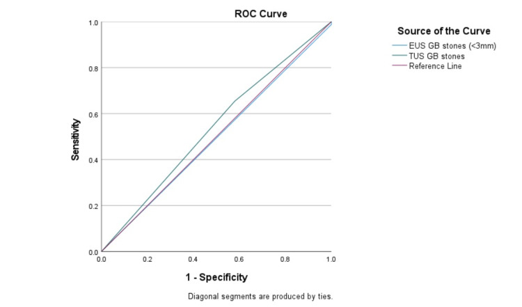 Assessment of modalities using the ROC curve (for gallstones)ROC: receiver operating characteristic; EUS: endoscopic ultrasound; TUS: transabdominal ultrasound; GB: gallbladder.
