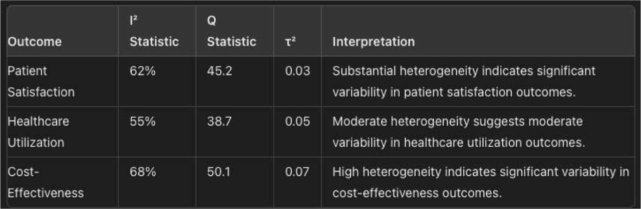 Heterogeneity Assessment for Secondary Outcomes