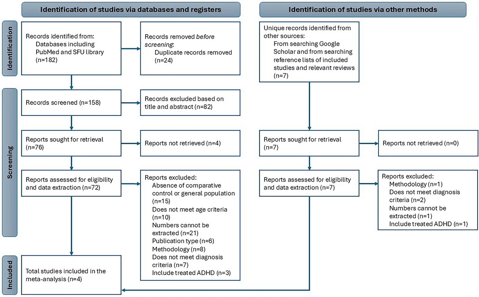 PRISMA 2020 flow diagram for systematic review which included searches of databases, registers and other sources