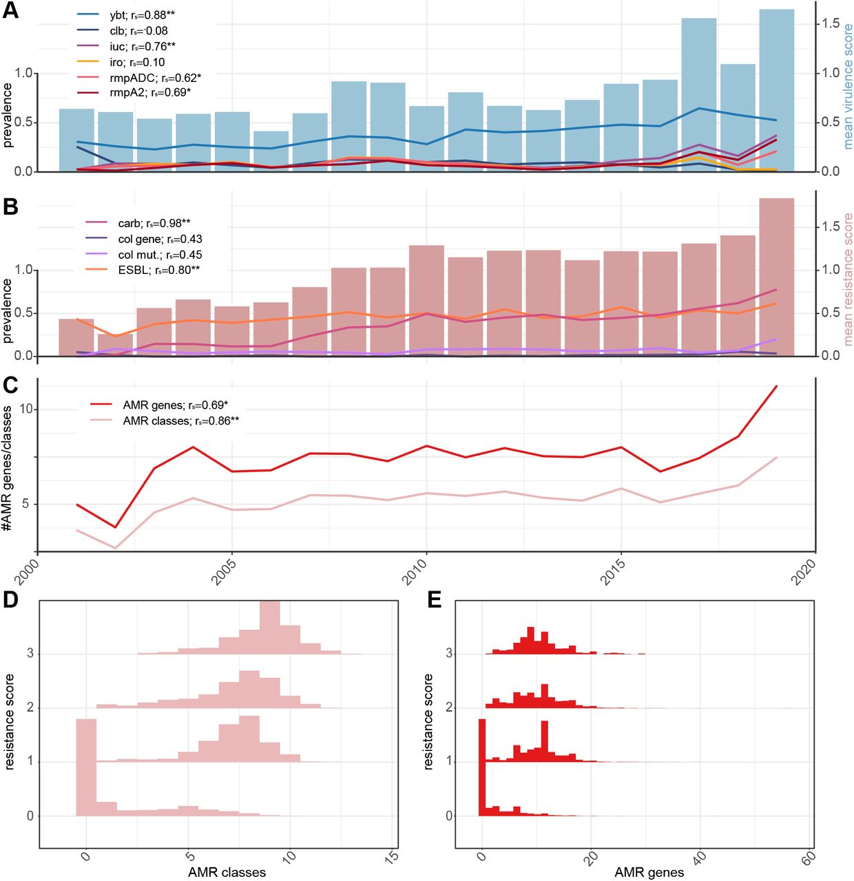 Relationships between Kleborate virulence and resistance scores and the prevalence of key virulence and antimicrobial resistance (AMR).Data shown summarise Kleborate results for non-redundant set of 9,705 publicly available K. pneumoniae genomes (Table S2). (A) Mean virulence score (barplot, right y-axis) and prevalence of individual virulence loci (line plots, left y-axis) over time. Ybt, yersiniabactin; clb, colibactin; iuc, aerobactin; iro, salmochelin; rmpADC, hypermucoidy rmp locus; rmpA2, rmpA2 gene. Correlations between mean virulence score and prevalence of each locus are noted. (B) Mean resistance score (barplot, right y-axis) and prevalence of carbapenemases (carb), acquired colistin resistance genes (col gene), mutations in MgrB/PmrB (col mut) and genes conferring resistance to extended-spectrum β-lactams (ESBL) (line plots, left y-axis). Correlations between mean resistance score and prevalence of each resistance type are noted. (C) Mean number of acquired AMR genes and classes, over time. Correlations with mean resistance score are noted. (D) Histograms showing total number of acquired AMR classes predicted per genome, stratified by resistance score. (E) Histograms showing total number of acquired AMR genes detected per genome, stratified by resistance score. Correlations reported in A-C are Spearman rank correlations; significance levels are indicated with asterisks: *p<0.01, **p<0.001.