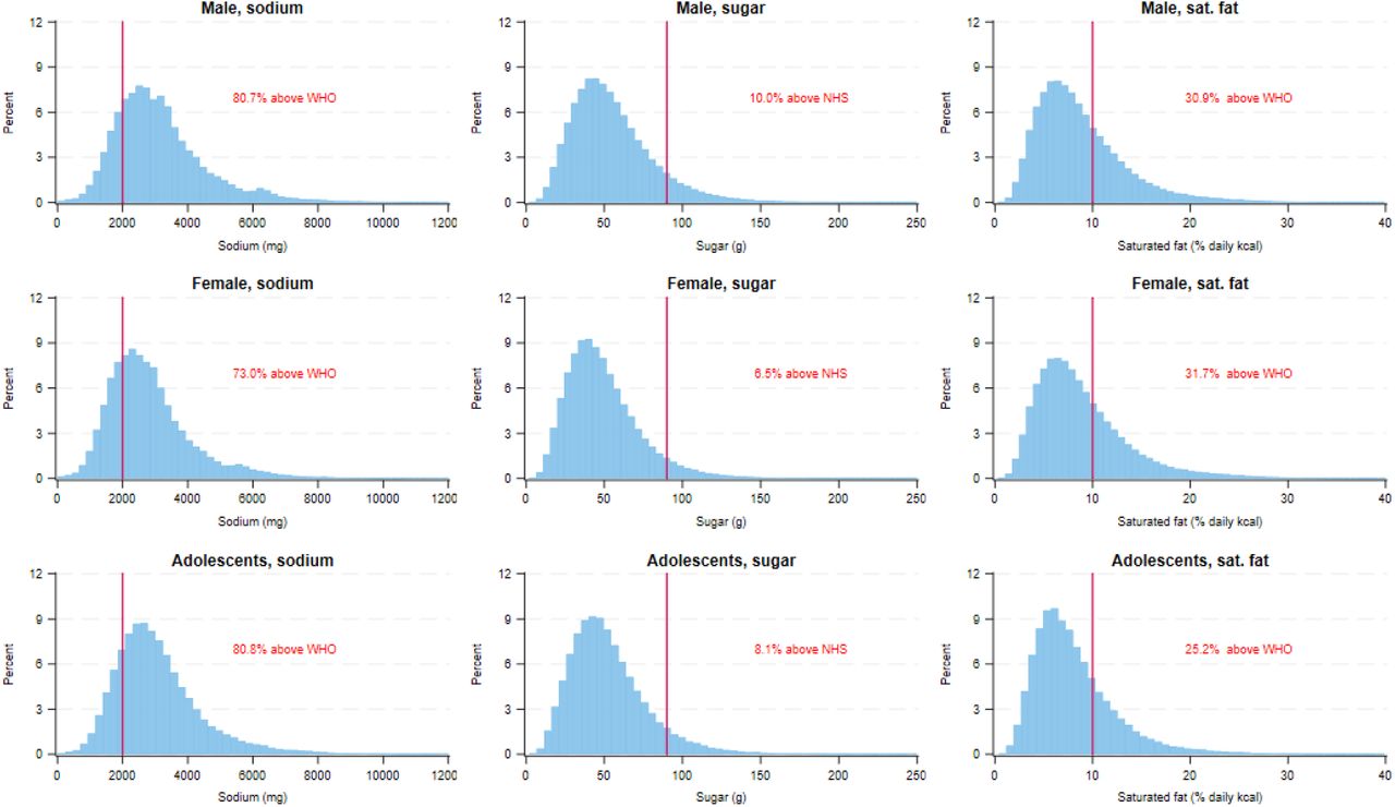 Estimated daily distribution of sodium, sugar, and saturated fat intake per capita compared to daily recommendations, for adult men, adult women, and adolescents (10-18 years old)Notes: Based on NSS Household Consumption Expenditure 2022-23 [1]. NHS: National Health Service, here referring to the NHS daily recommendation for total sugar intake in the United Kingdom (90g), which used instead of the WHO daily recommendation for free sugars as we missed information on free sugars; Sat.: saturated; WHO: World Health Organization, here referring to the WHO daily recommendations for the intake of sodium and saturated fat (no more than 2,000mg for sodium and 10% of total energy intake for saturated fat); kcal: kilo calorie; g: gram; mg: milligram.