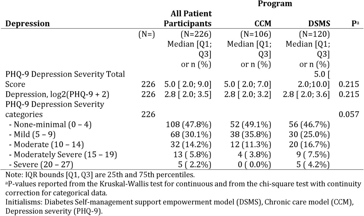 Baseline depression characteristics.