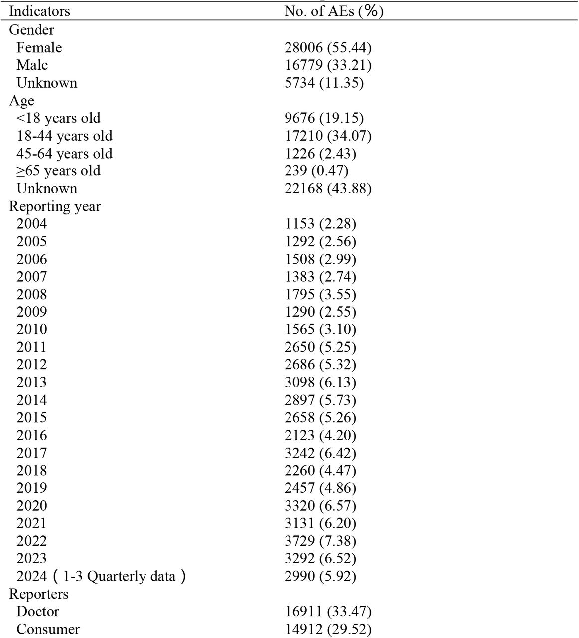 Basic information of AE reports related to isotretinoin.