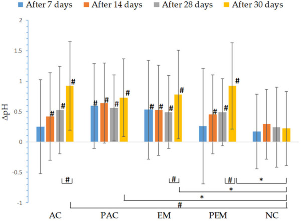 In vivo determined absolute changes relative to basal values of pH for investigated creams (active cream—AC, placebo cream—PAC) and emulgels (active emulgel—EM, placebo emulgel—PEM) after 7, 14, and 28 days of application, and 2 days after cessation of application. Significant differences are marked with # (p < 0.01) and * (p < 0.05).