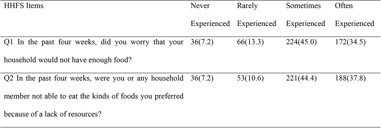 Household Food Insecurity Access Scale (HFIAS) components among households in the past 4 weeks