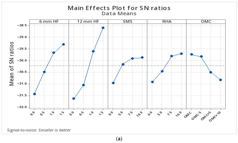 S/N chart of UCS loss after F-T. (a) 5 cycles; (b) 10 cycles.