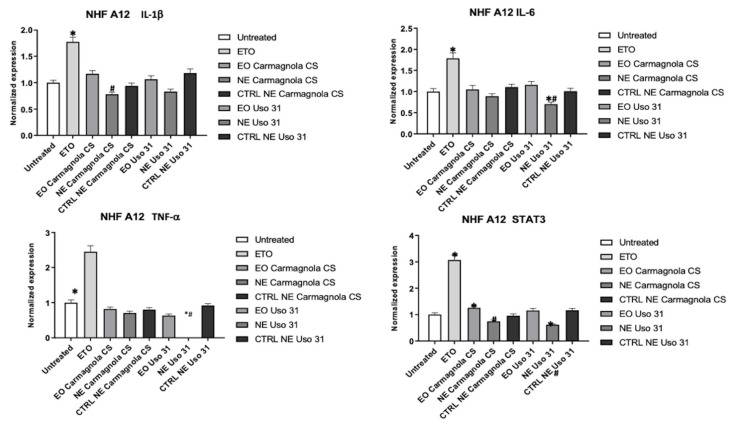Effect of Uso 31 and Carmagnola CS EO-based NEs on inflammatory state was evaluated in NHF A12 cell line. IL-1 beta, IL-6, TNF-alpha, and STAT3 mRNA levels were determined by RT-PCR. Cells were treated with 0.0039% (% v/v) of C. sativa EOs and 0.015% (% v/v) of C. sativa EO-based NEs and their control, compared with cells treated with ETO 2.5 µM used as positive control, and evaluated after 24 h. * p < 0.05 vs. untreated; # p < 0.05 C. sativa EO-based NEs vs. C. sativa EO.