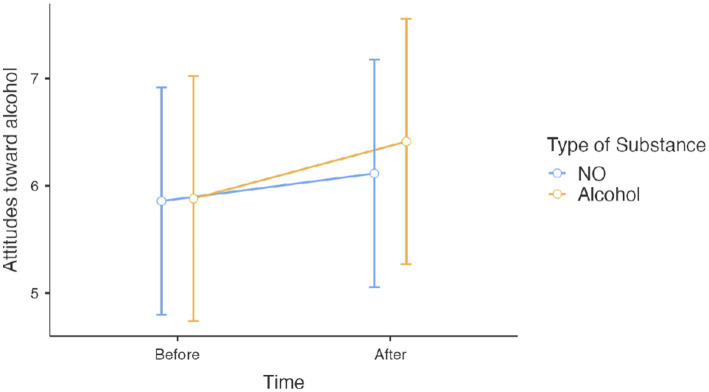Attitude scores for N2O before and after viewing the website for either alcohol or N2O.