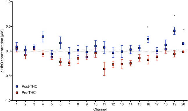 Mean values in HbO concentrations in each channel during 2-Back working memory task pre and post-THC administration. Channels with significant increase in HbO post-THC vs. pre-THC (p < 0.05) are marked with an asterisk. Error bars represent standard error of the mean.