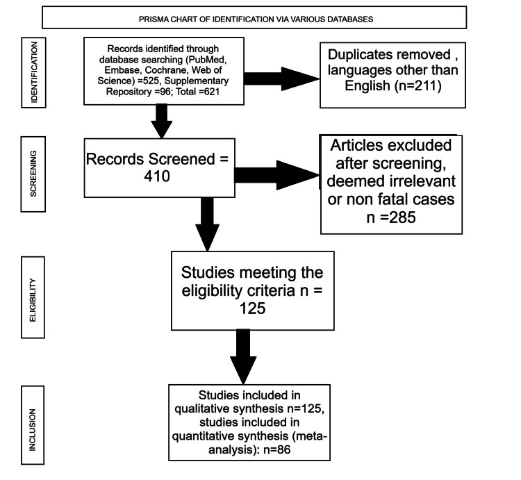 PRISMA diagram for selection of studiesPRISMA, Preferred Reporting Items for Systematic reviews and Meta-Analyses.