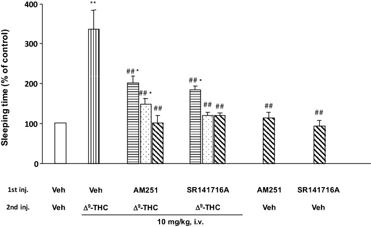 Effects of CB1 receptor antagonists on ∆9-THC-induced pentobarbital potentiation in mice. Mice were pretreated with 2, 5, or 10 mg/kg of CB1 receptor antagonists by i.v. injection 10 min before ∆9-THC administration (10 mg/kg, i.v.), and then administered 40 mg/kg of pentobarbital by i.p. injection (n = 8). Sleeping time was expressed as the mean % of control (Veh + Veh + pentobarbital) sleeping time. Concentration of CB1 receptor antagonist: 2 mg/kg, i.v., 5 mg/kg, i.v., 10 mg/kg, i.v., Control sleeping time was 37 ± 5 min. Significant difference from control group (Veh + Veh; *p < 0.05, **p < 0.01). Significant difference from ∆9-THC alone treated group (Veh + ∆9-THC; ##p < 0.01)