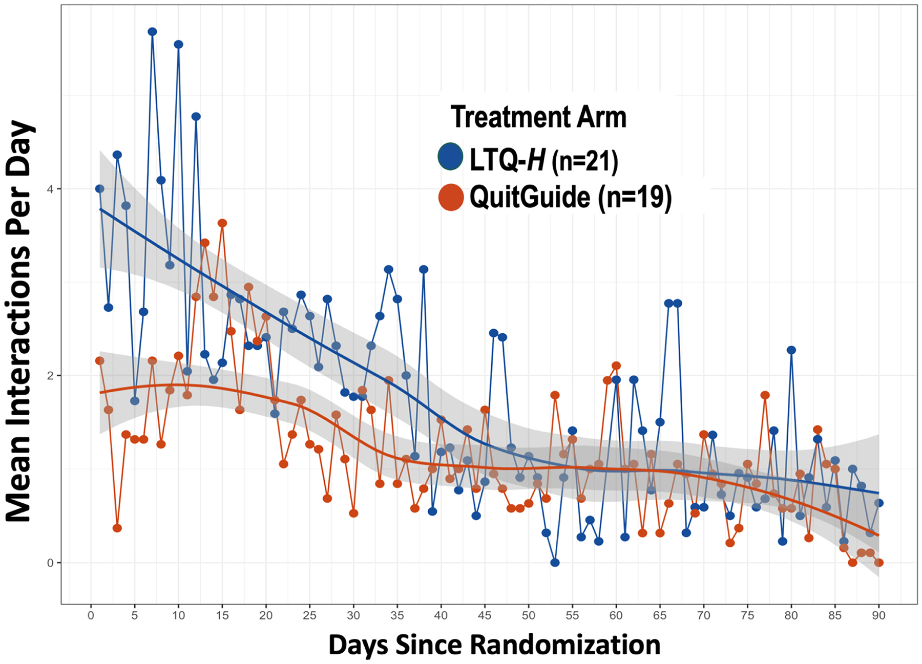 Mean DTx interactions per day by study arm with non-parametric locally estimated scatterplot smoothing (loess) lines and corresponding standard error shaded areas (n = 41). Note. Seven participants in the LTQ-H did not generate digital markers data due to mechanical error caused by a software upgrade.