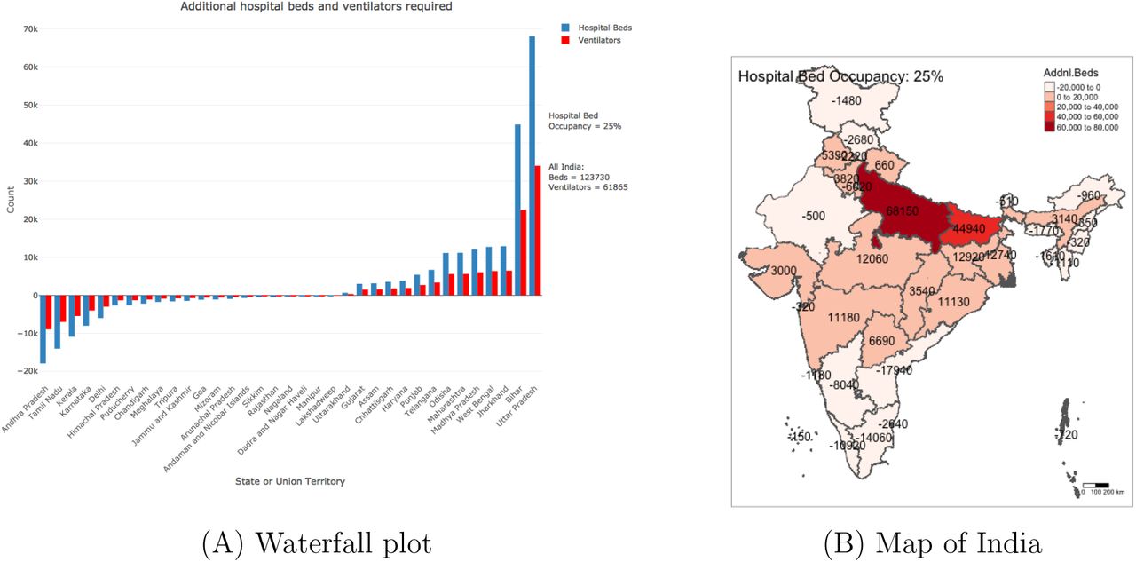 (A) Waterfall plot and (B) map of India showing the shortfall of hospital beds and ventilators across Indian states and union territories on the predicted peak day of incidence of new cases. These estimates are based on a SEIR model with the reproduction number R0 = 2 under sporadic adherence to containment and mitigation protocols assuming the normal occupancy rate of the hospital beds as 25%.