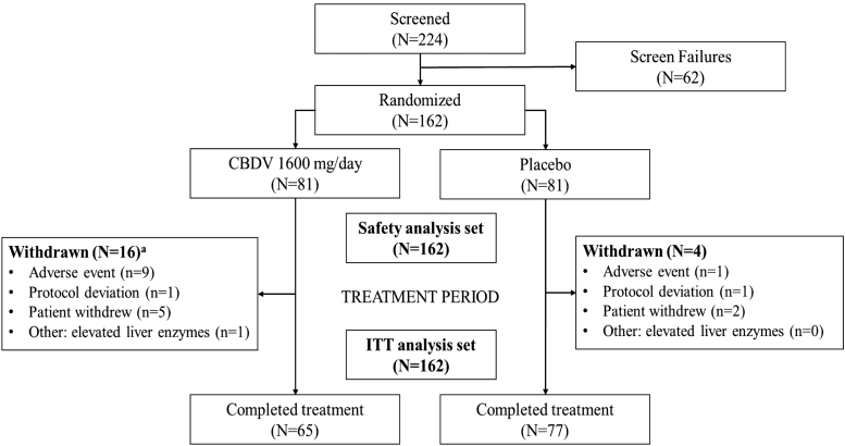 Disposition of participants. aOne participant in the CBDV group discontinued treatment on day 32 due to an adverse event of severe diarrhea and did not restart treatment after adverse event resolution; however, they attended the end-of-treatment visit and was reported as completing the trial. CBDV, cannabidivarin; ITT, intention to treat.