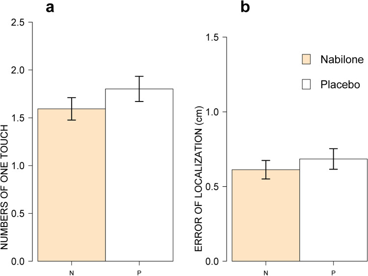 Main effects of nabilone (2–4 mg, PO) on funneling (a) and error of localization (b) averaged across averaged delay and distance condition. There were no significant main effect of nabilone on funneling or error of localization. N = 32.