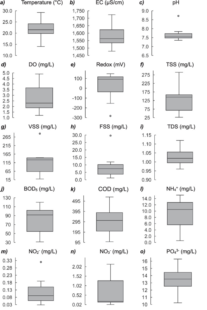 Mean values of physicochemical parameters: a temperature; b electrical conductivity (EC); c pH; d dissolved oxygen (DO); e redox potential (redox); f total suspended solids (TSS); g volatile suspended solids (VSS); h fixed suspended solids (FSS); i total dissolved solids (TDS); j biological oxygen demand (5 days; BOD5); k chemical oxygen demand (COD); l ammonium (NH4+); m nitrite (NO2−); n nitrate (NO3−); o and phosphate (PO43−)) of reclaimed water used in this work
