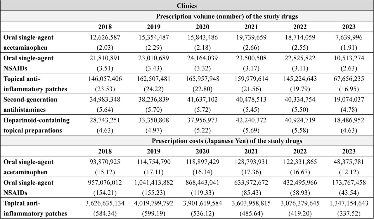 Annual prescription volume and costs of representative OTC-like drugs stratified by healthcare facility types: Analysis of the DeSC database