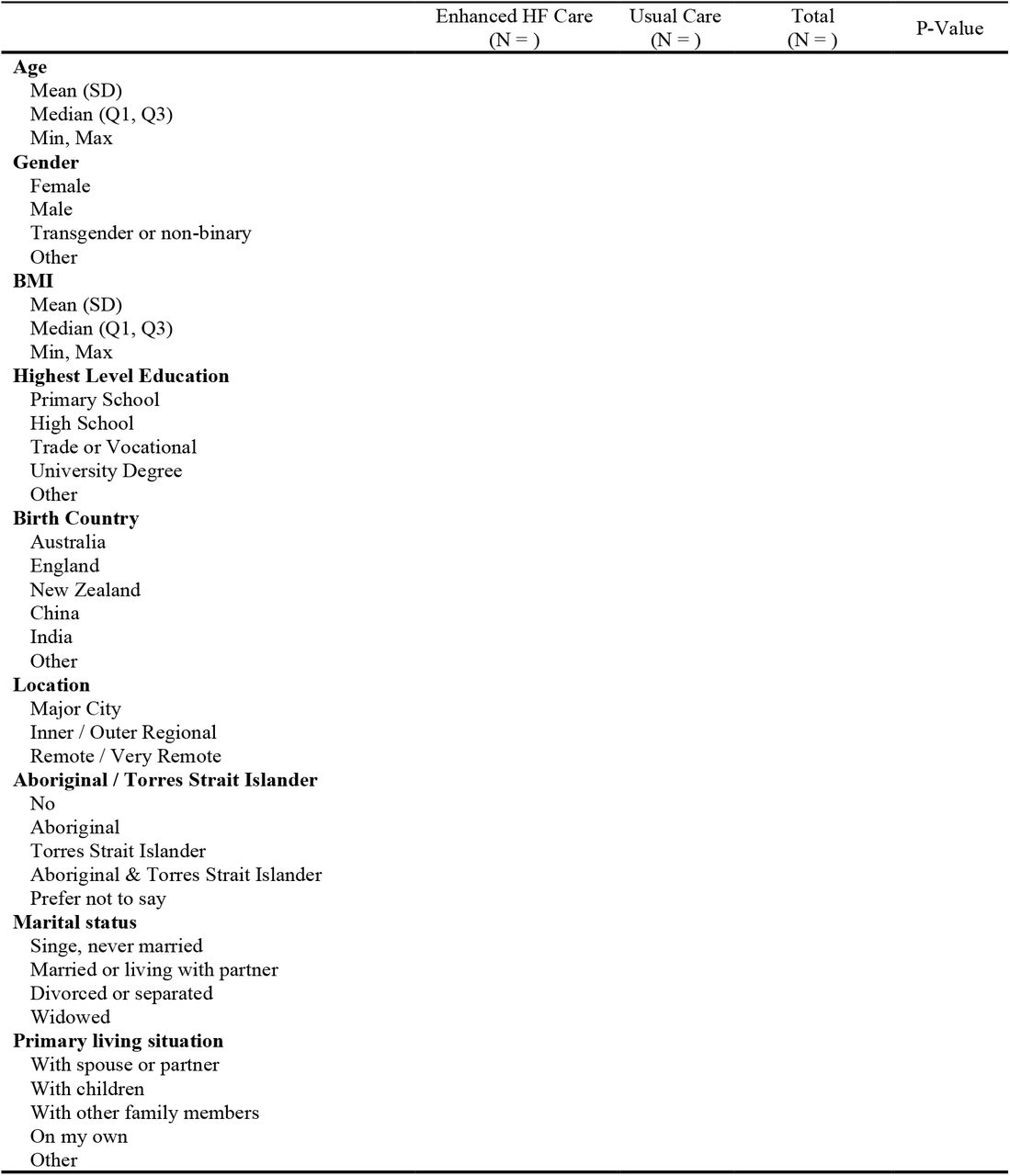 Basic Demographic by Treatment Group (ITT Population)
