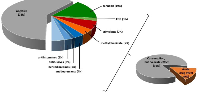 Drug consumption – results from blood and hair analysis. “negative” includes negative results (except for ethanol) and typical emergency drugs or analgesics. One case can be positive for several substances, therefore all data together do not add up to 100%