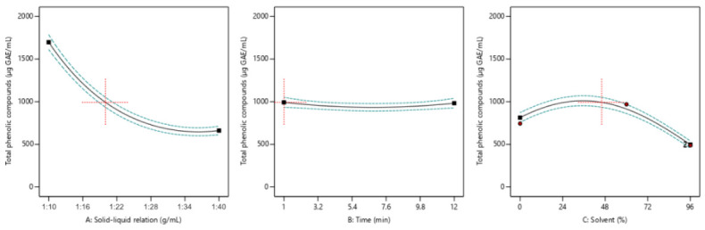 Predicted response profiles for total phenolic compounds (TPC) showing the effect of solid-to-liquid ratio (A), extraction time (B), and ethanol concentration (C). The black line represents the predicted response, and the blue lines indicate the 95% confidence bands.