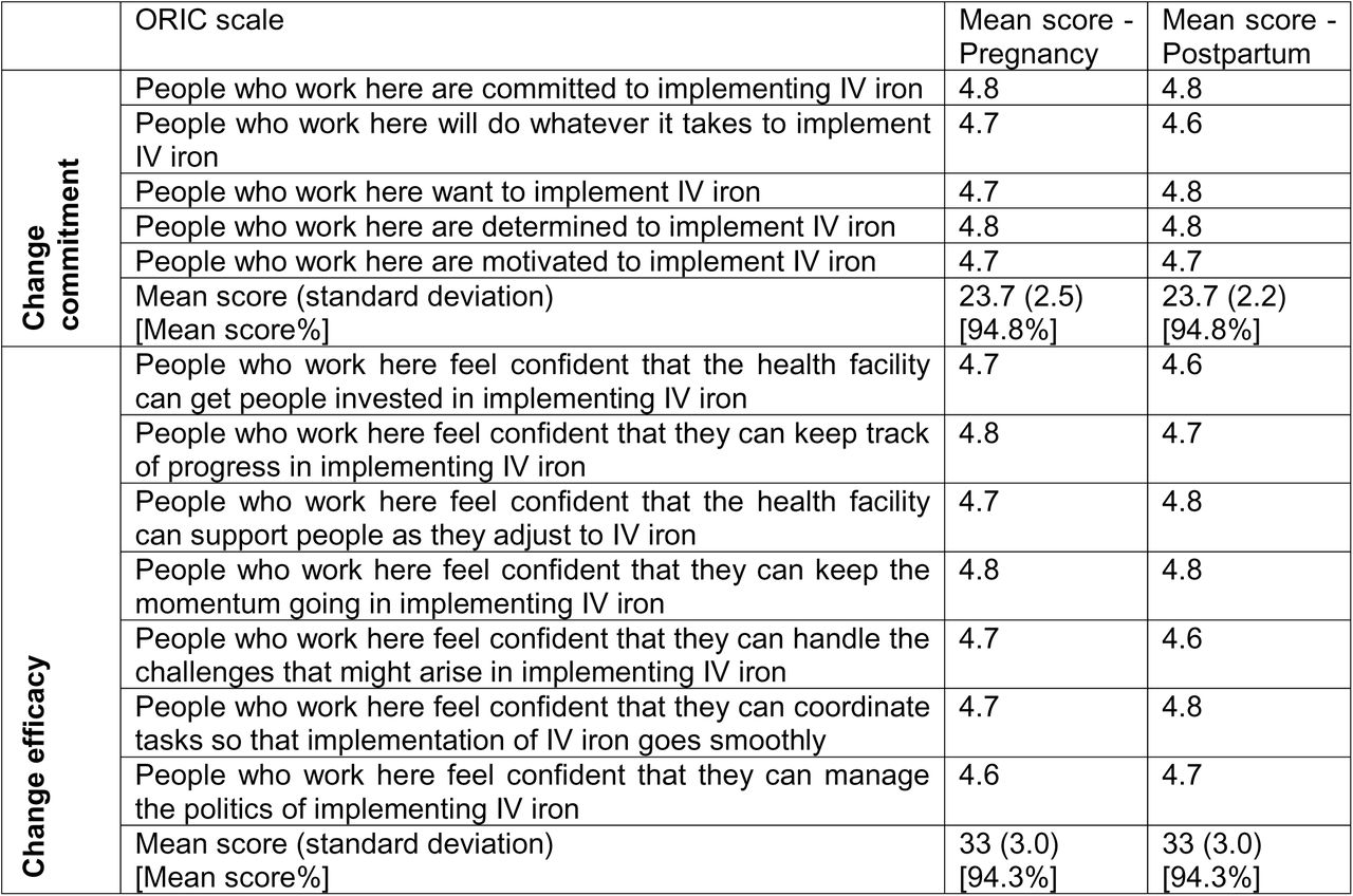 ORIC scores according to change commitment and change efficacy facets