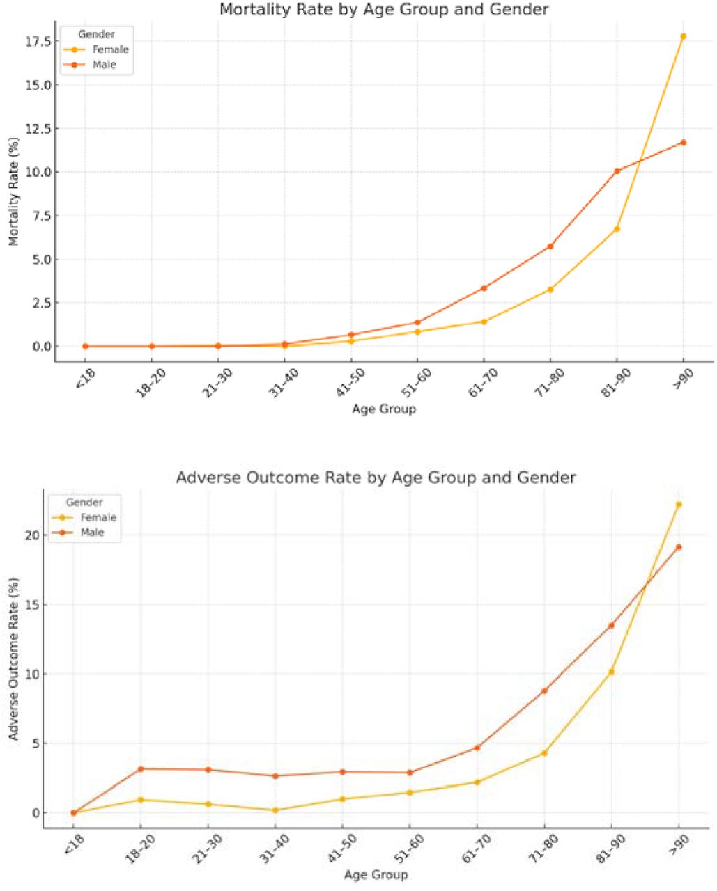 In-hospital mortality and patient-important adverse outcome rates by age group and gender