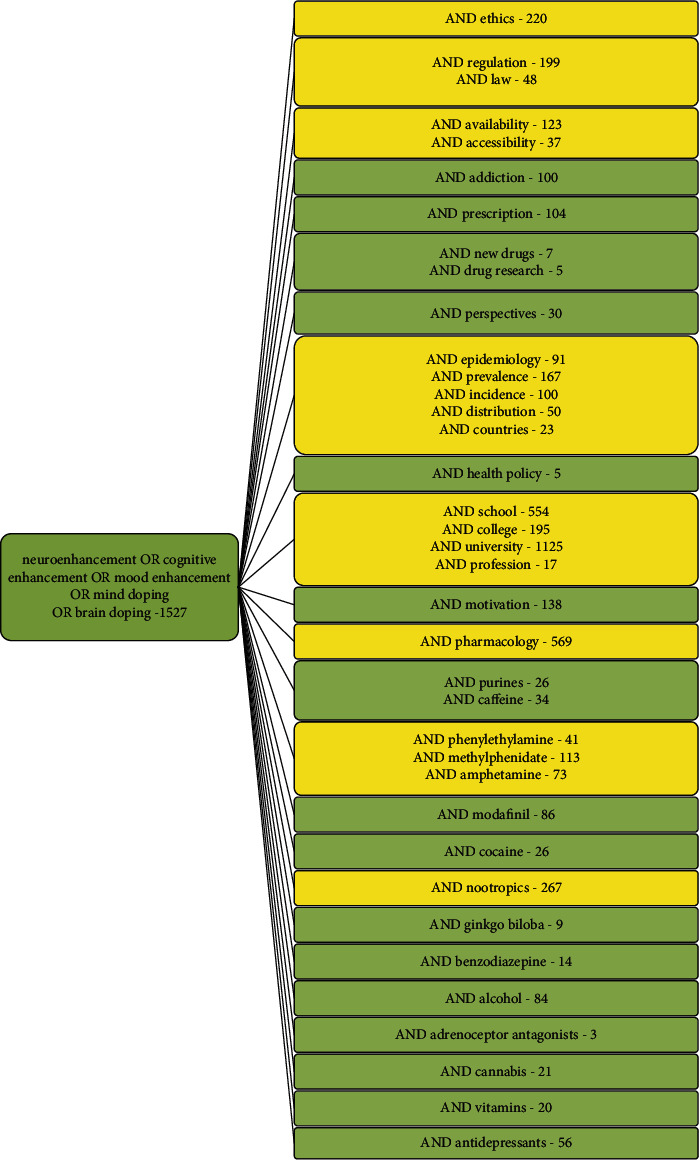 Number of publications in pNE and related subfields. Results of a PubMed literature search using relevant keywords for pNE and pNE subtopics. Publications till 11/2020 are considered in this query. Based on the number of articles, some aspects, such as epidemiology, accessibility and diversion strategies, pharmacology, and ethics, seem to attract specific scientific attention (highlighted in yellow).