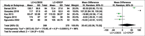 Results of the meta-analysis on total operating time single-stage stage (LC: Laparoscopic cholecystectomy plus, LCBDE: Laparoscopic common bile duct exploration) versus two-stage (LC plus ERCP: Endoscopic retrograde cholangiopancreatography, EST: Endoscopic sphincterotomy)