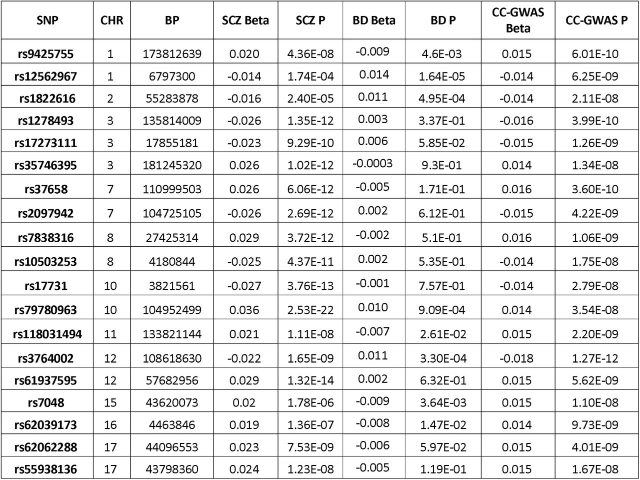 The final list of 19 disorder-differentiating loci. SCZ Beta / P refers to the results of these SNPs in the SCZ case:control GWAS, BD to the results in the BD case:control GWAS, and CC-GWAS to the results in the current analysis.
