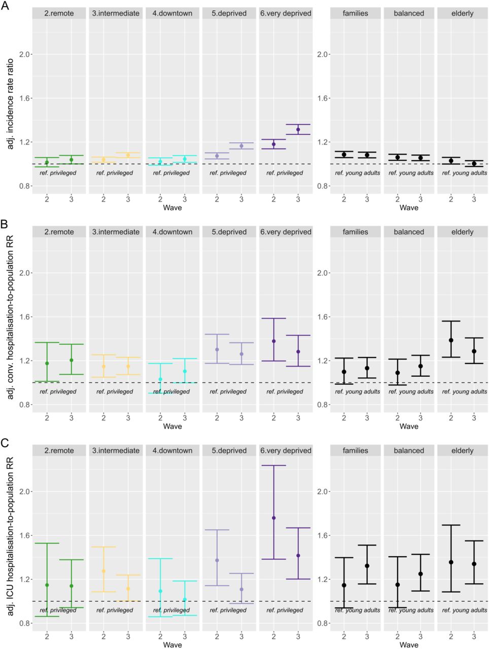 Forest plots of (A) adjusted incidence rate ratio, (B) adjusted conventional hospitalisation to population rate ratio, and (C) adjusted ICU hospitalisation to population rate ratio across waves 2 and 3. Left panels show variations according to socio-demographic profiles (reference category, “privileged” profile), while right panels show variations according to age profiles (reference category, “young adults” profile).