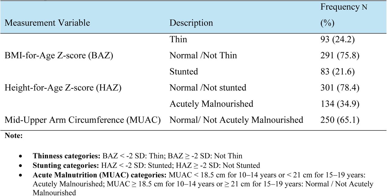 Nutritional status of adolescents living with HIV on ART follow-up in Ethiopia based on anthropometric measurements (n=384)