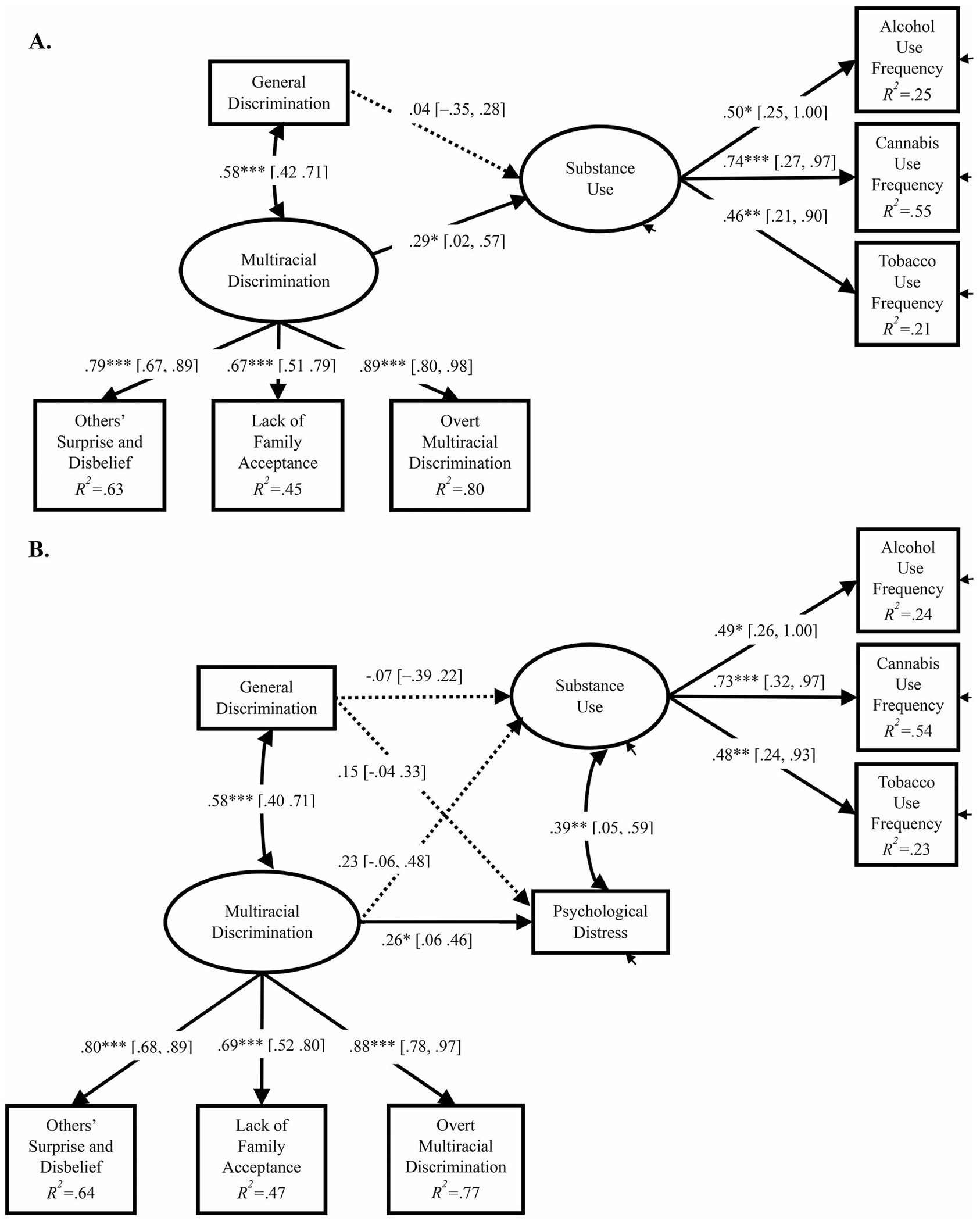 Structural regression models on the associations of lifetime general and Multiracial discrimination with past-year substance use, without psychological distress (a) and with psychological distress accounted for (b).Note. Standardized path coefficients and (and bootstrapped 95% CIs in brackets) are presented. Solid lines indicate significant paths at p < .05; Dotted lines indicate non-significant paths. Age, sex, and Greek affiliation were included as covariates; their path coefficients are not displayed for simplicity. *p < .05; **p <.01; ***p < .001.