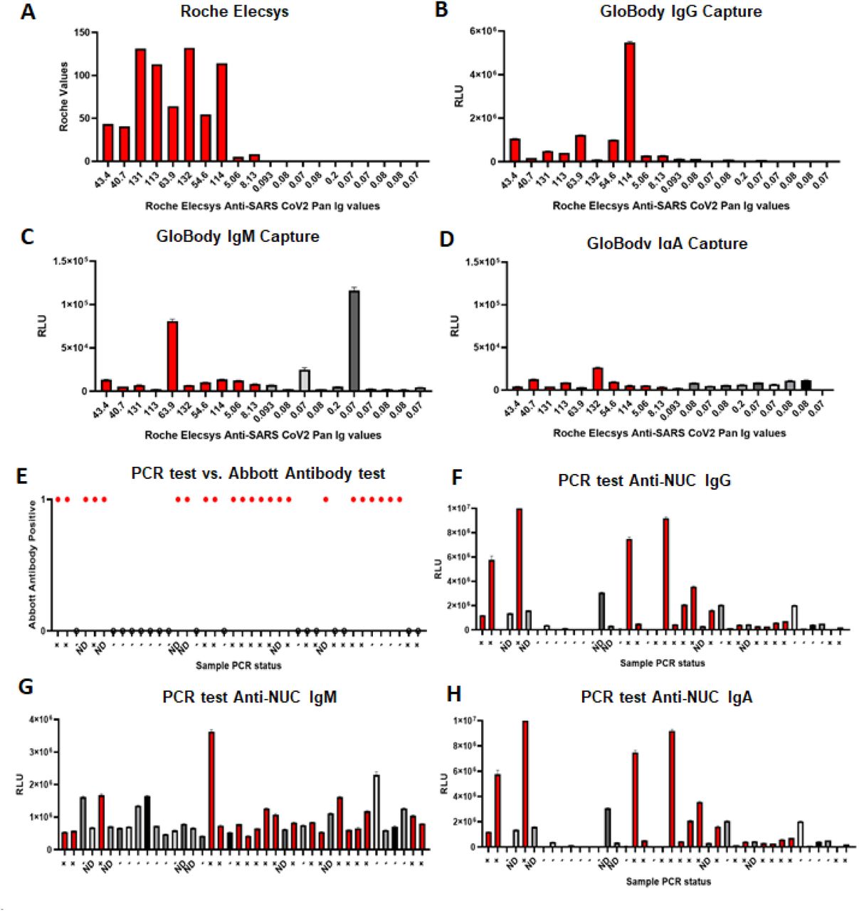 Nucleocapsid Globody compares well to diagnostic nucleocapsid-specific assaysBlinded serum samples were from those assayed on the diagnostic (A-D) Roche Elecsys® anti- SARS-CoV-2 Pan Ig assay or the (E-H) Abbott Panbio™ COVID-19 IgG/IgM Rapid Test anti- nucleocapsid lateral flow assay giving a binary positive or negative signal. Some had been confirmed infected using SAS CoV-2. These were designated as (A-D) positive (red) or (negative) based on Elecsys® assay or (E-H) antibody positive (Blue) or negative (grey) or PCR + antibody negative (green) based on the PanbioTM assay. These were assayed with nucleocapsid GloBodies using agarose-immobilized anti-human (B, F) IgG (C, G) IgM or (D, H) IgA assays. The results represent the mean ± standard deviation of triplicate samples. N.D. No determined