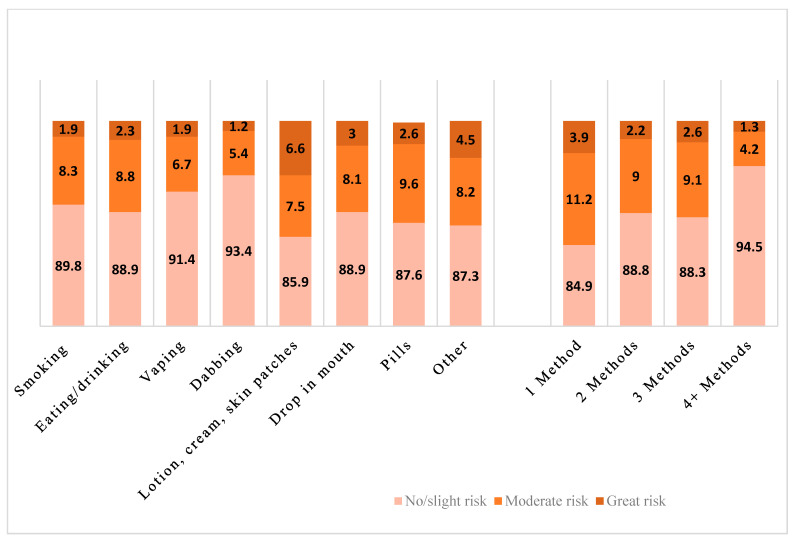 Cannabis risk perception by consumption method among past-year cannabis users.