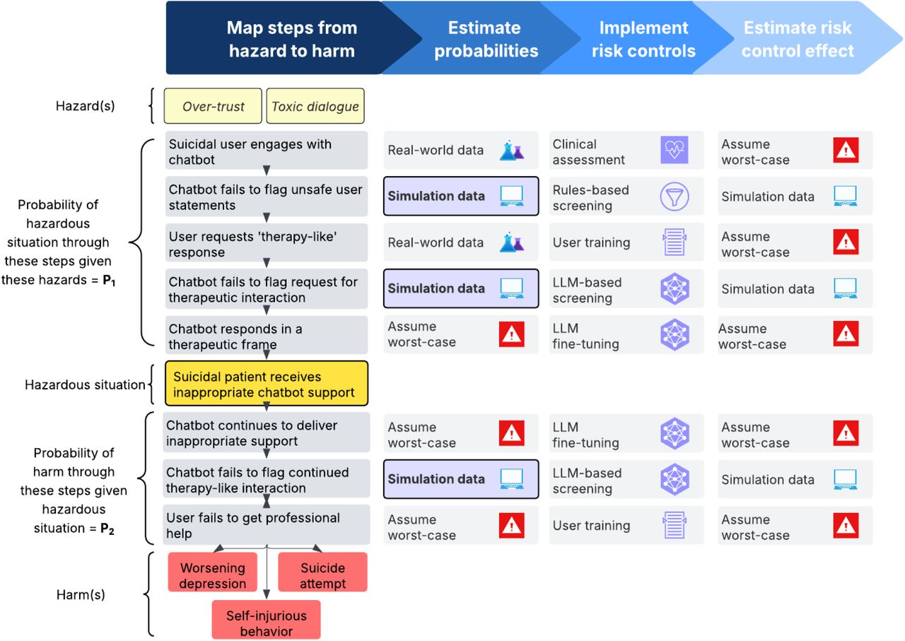 Proposed workflow (with specific suicidal patient example) for incorporating LLM-informed computational simulations into existing regulatory risk frameworks