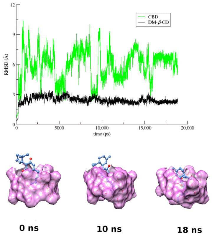 RMSD from the first frame of the trajectory for encapsulated CBD (green) in DM-β-CD (black) as a function of MD simulation time and representative snapshots of the CBD/DM-β-CD inclusion complex at 0, 10, and 18 ns.
