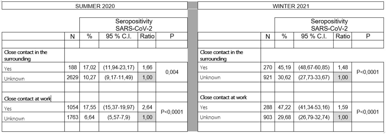 SARS-CoV-2 seropositivity among participating healthcare workers according to close contact in the surrounding or at work: situation corresponding to the two rounds of the survey