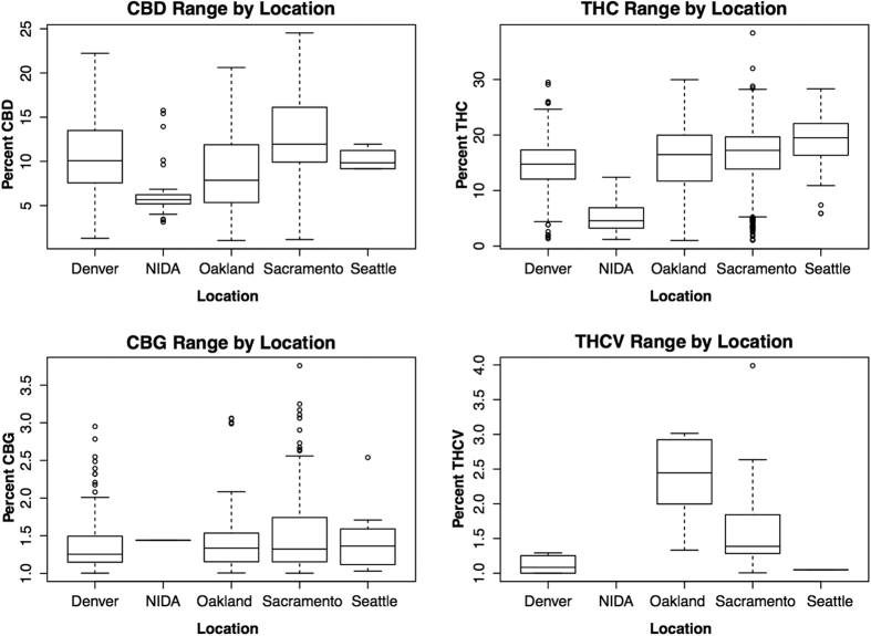 Median and range for cannabinoids by location.Median (line within the box), 25th and 75th percentile (bottom and top of the box respectively), and range (bars outside the box). Outliers are dots outside the box and range. The Y axis differs by panel.