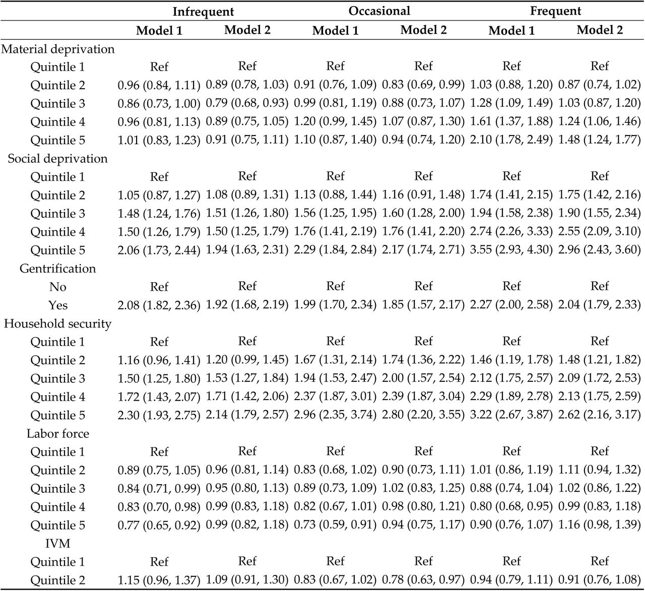 Odds ratios of cannabis use (95% CIs) by neighborhood characteristicsQuintile 1 represents least deprived (material and social deprivation), most secure, most employment, and least IVM residents. 2Model 1 was unadjusted. Model 2 adjusted for age, sex, and region and covariates that differed depending on the neighborhood measure due to stepwise covariate selection. Material deprivation adjusted for health, income, education and ethnicity, social deprivation: marital status, gentrification: education and marital status, household security, labor force and IVM: income and marital status. Reference is no cannabis use. IVM: immigration and visible minority.