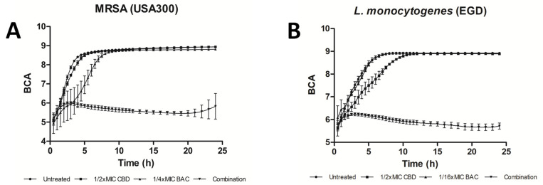 CBD enhances antibacterial efficacy of bacitracin against Gram-positive bacteria. Growth curves of cannabidiol (CBD) in combination with bacitracin (BAC). The bacterial density of (A) Methicillin-resistant Staphylococcus aureus USA300 FPR 3757 and (B) Listeria monocytogenes EGD was monitored over 24 h. Other investigators have reported that CBD alone is active against certain S. aureus and L. monocytogenes strains, as summarized in Table 2. BCA: Background corrected absorption. Full details provided in the primary manuscript. (Figure 1 is reproduced from Wassman et al. [41], which was published under the Creative Commons Attribution 4.0 (CC BY 4.0) International License.).