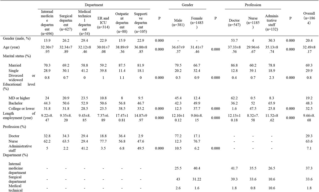 Demographic characteristics and prevalence of anxiety and depression