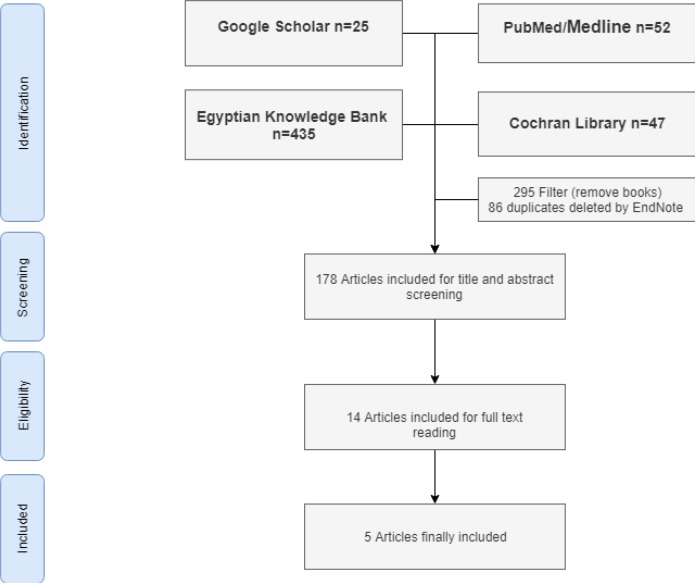 PRISMA flow diagram for identification and screening of studies